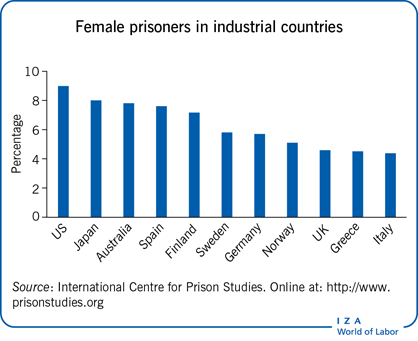 工业国家的女性囚犯