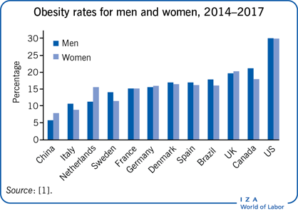 2014-2017年男性和女性肥胖率