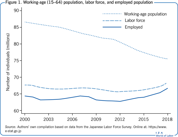 劳动年龄人口(15-64岁)、劳动人口、就业人口