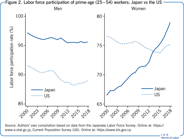 黄金年龄(25 - 54岁)工人的劳动参与率:日本vs美国