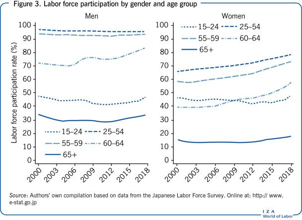 按性别和年龄组划分的劳动力参与率