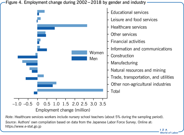 2002 - 2018年按性别和行业分列的就业变化