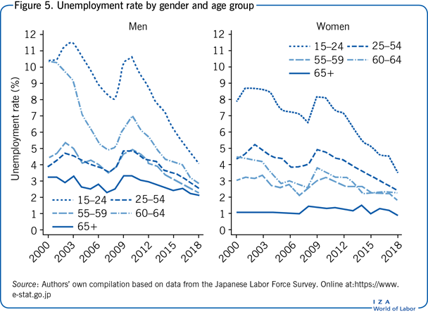 按性别及年龄组别划分的失业率