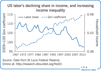 美国劳动力收入占比下降，收入不平等加剧