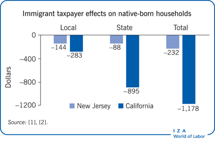 移民纳税人对本土出生家庭的影响