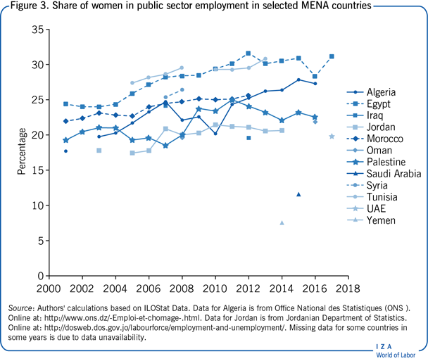 在选定的中东和北非国家中，妇女在公共部门就业的比例