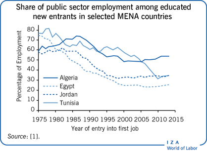 选定的中东和北非国家中受过教育的新进入者在公共部门就业中的份额