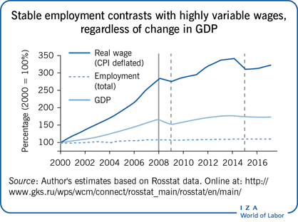 稳定的就业与高度可变的工资形成对比，无论GDP如何变化