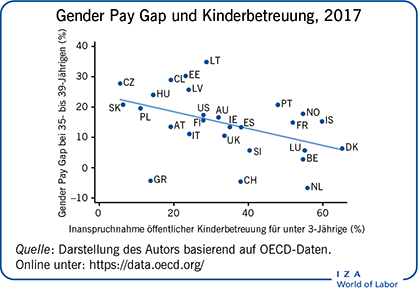 性别薪酬差距与幼儿教育，2017年