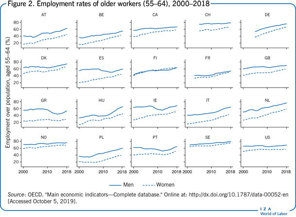 2000-2018年老年工人就业率(55-64岁)