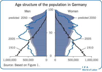 德国人口的年龄结构