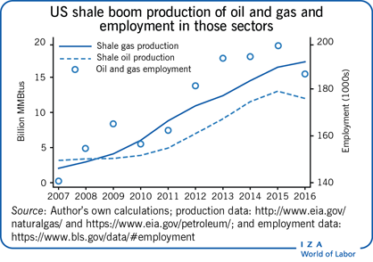 美国页岩气繁荣了石油和天然气的生产以及这些行业的就业