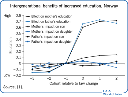 增加教育的代际利益，挪威