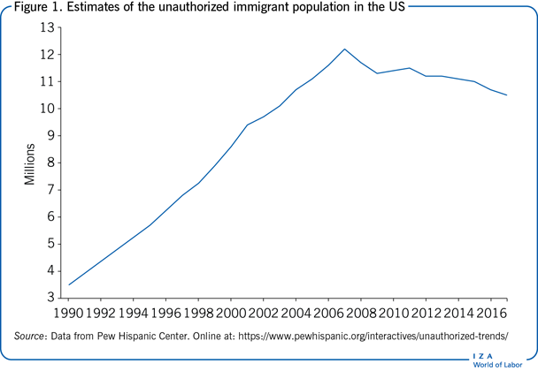美国非法移民人口的估计