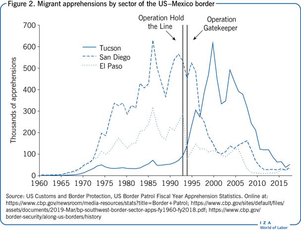 美墨边境不同地区的移民担忧情况