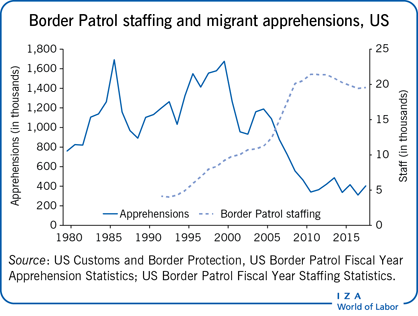 美国边境巡逻人员和移民担忧