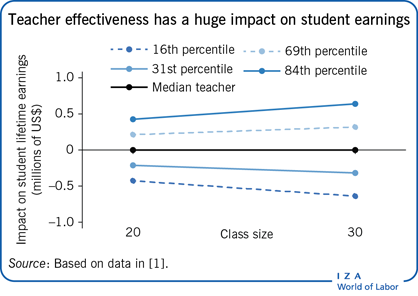 教师的效率对学生的收入有巨大的影响