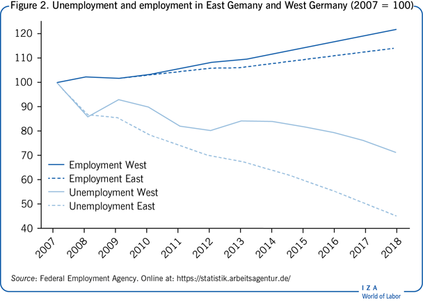 东德和西德的失业和就业情况(2007年= 100)