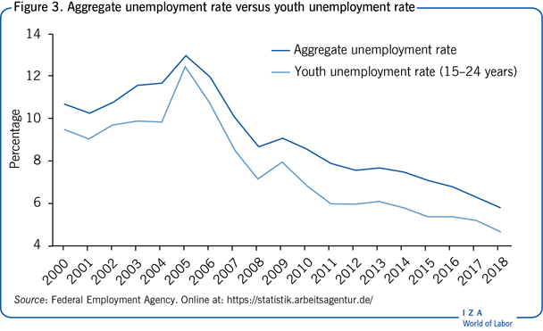 总失业率与青年失业率