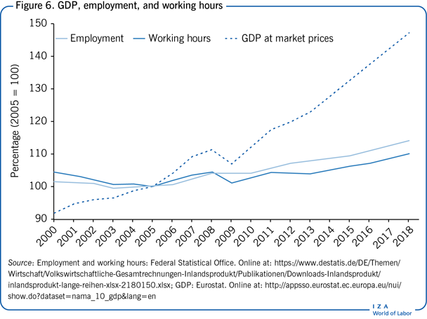 GDP，就业和工作时间