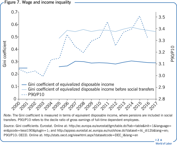 工资和收入不平等