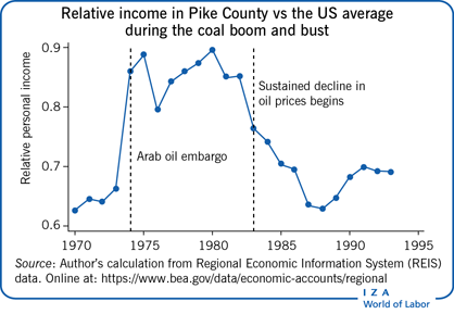 派克县的相对收入与煤炭繁荣与萧条时期的美国平均水平