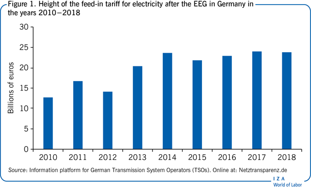 德国2010 - 2018年脑电图后的电力上网电价高度