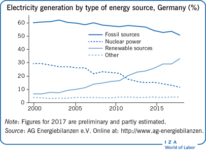 德国按能源类型划分的发电量(%)