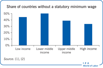 没有法定最低工资的国家所占比例(%)