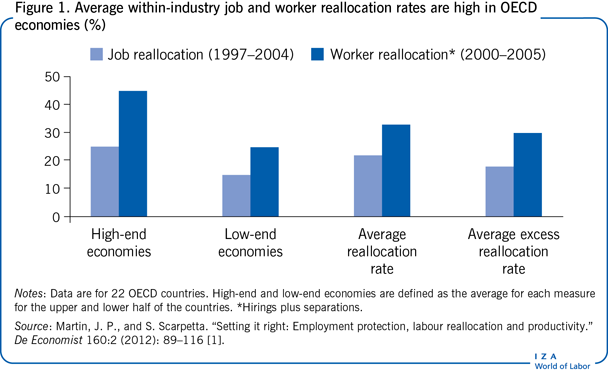 在经合组织经济体中，平均行业内工作和工人再分配率很高(%)