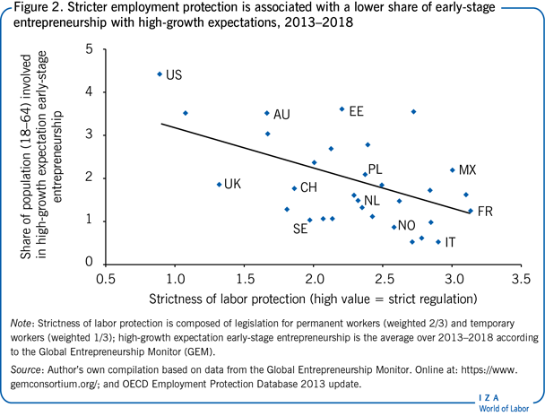 2013-2018年，更严格的就业保护与高增长预期的早期创业比例较低相关