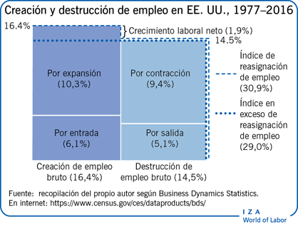 Creación y destrucción de empleo en EE。UU。那1977–2016
