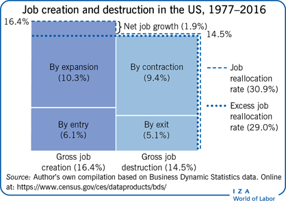 在美国的工作创造和破坏，1977-2016