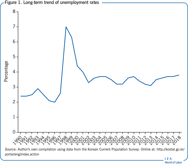失业率的长期趋势