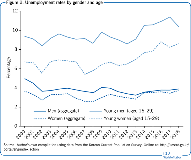 按性别和年龄划分的失业率