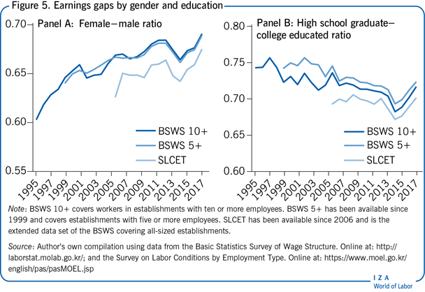 性别和教育程度的收入差距