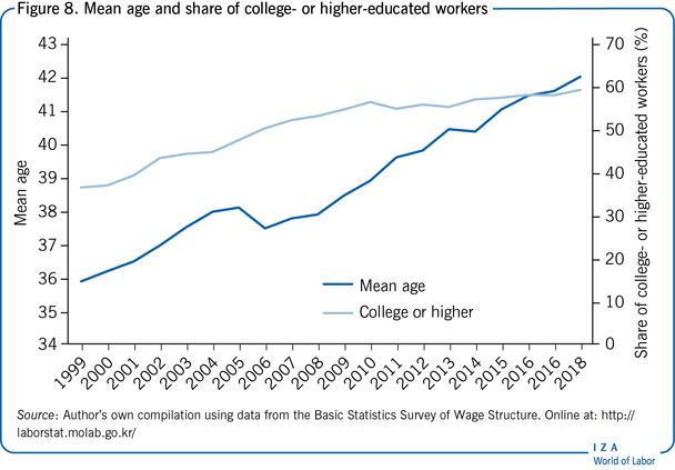 受过大学或更高教育的工人的平均年龄和比例
