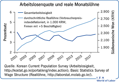 Arbeitslosenquote and realale Monatslöhne
