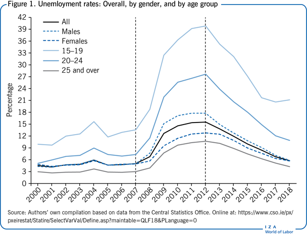 失业率:总体上，按性别和年龄组划分