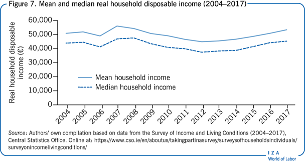 2004-2017年家庭实际可支配收入均值和中位数