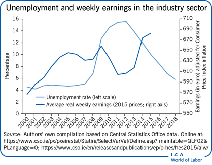 工业部门的失业率和周收入