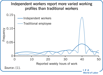 独立工作者报告的工作情况比传统工作者更加多样化