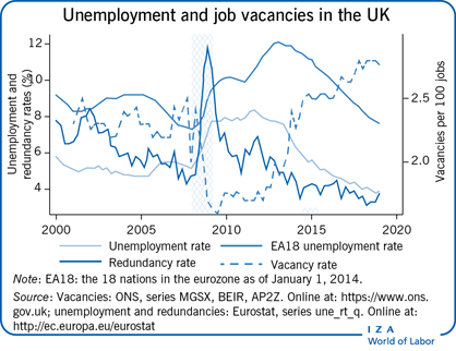 Unemployment and job vacancies in the                         UK
