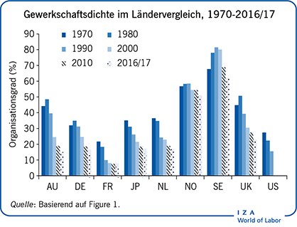 Gewerkschaftsdichte im Ländervergleich，1970-2016/17
