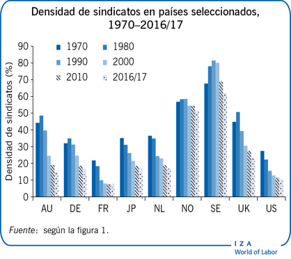 Densidad de sindicatos en países seleccionados, 1970-2016/17
