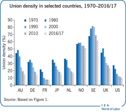 选定国家的联盟密度，1970-2016 / 17