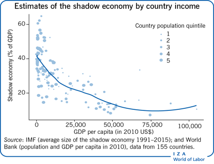 按国家收入对影子经济的估计
