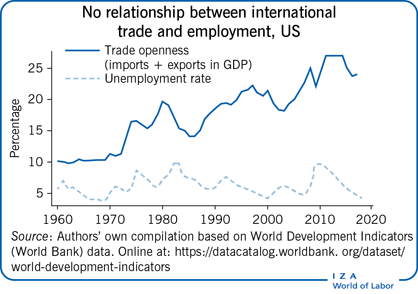 美国，国际贸易和就业之间没有关系