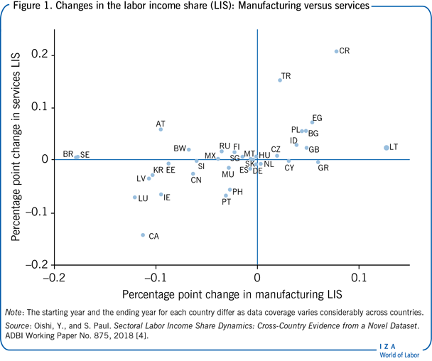 劳动收入占比变化(LIS):制造业与服务业