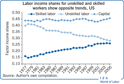 在美国，非熟练工人和熟练工人的劳动收入份额呈现相反的趋势